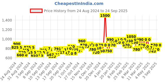 ajio.com anjaneya sarees Banarasi Silk Saree with Zari Woven anjaneya sarees Price History Graph from 24 Aug 2024 to 24 Sep 2025