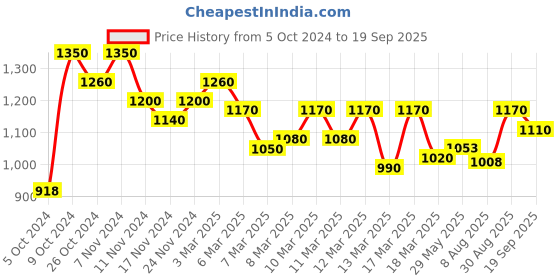 ajio.com anjaneya sarees Banarasi Silk Woven Kanjivaram Saree anjaneya sarees Price History Graph from 5 Oct 2024 to 19 Sep 2025
