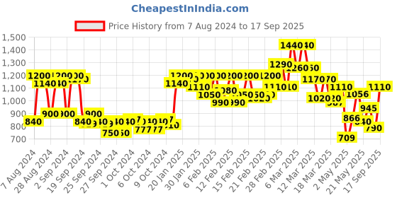 ajio.com anjaneya sarees Banarasi Woven Saree with Contrast Border anjaneya sarees Price History Graph from 7 Aug 2024 to 17 Sep 2025