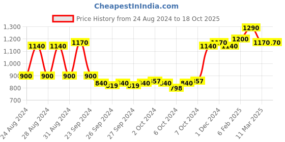ajio.com anjaneya sarees Banarasi Woven Saree with Contrast Border anjaneya sarees Price History Graph from 24 Aug 2024 to 18 Oct 2025