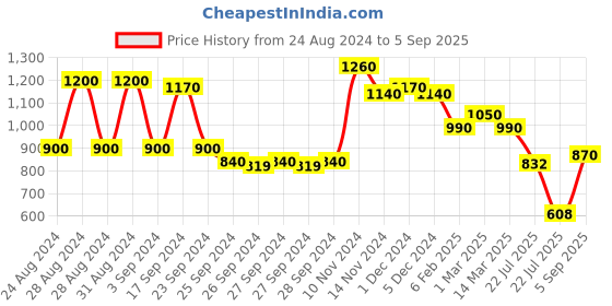 ajio.com anjaneya sarees Banarasi Woven Saree with Contrast Border anjaneya sarees Price History Graph from 24 Aug 2024 to 5 Sep 2025