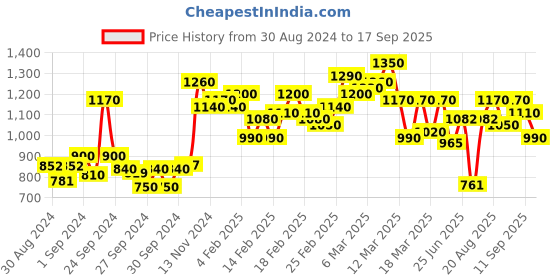 ajio.com anjaneya sarees Banarasi Woven Saree with Contrast Border anjaneya sarees Price History Graph from 30 Aug 2024 to 17 Sep 2025