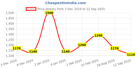 ajio.com anjaneya sarees Banarasi Woven Saree with Contrast Border anjaneya sarees Price History Graph from 3 Dec 2024 to 12 Sep 2025
