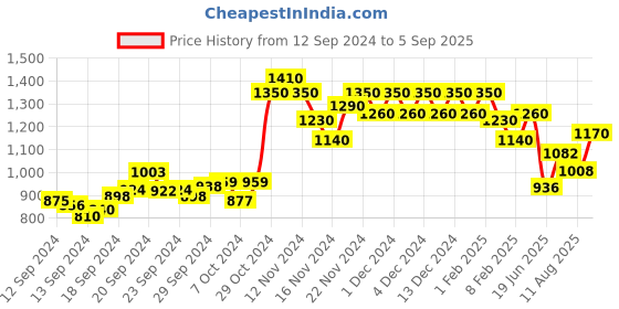 ajio.com anjaneya sarees Floral Woven Banarasi Silk Saree anjaneya sarees Price History Graph from 12 Sep 2024 to 5 Sep 2025