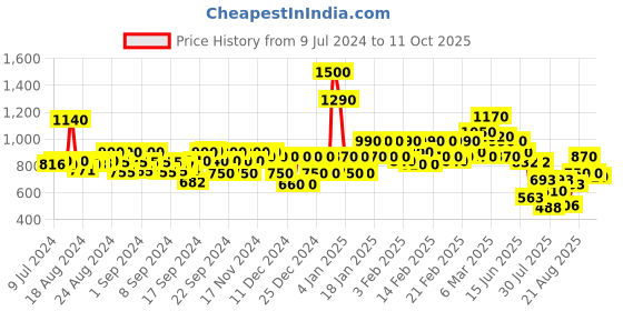 ajio.com anjaneya sarees Kanjeevaram Saree with Contrast Border anjaneya sarees Price History Graph from 9 Jul 2024 to 11 Oct 2025