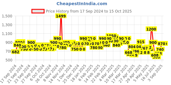 ajio.com anjaneya sarees Kanjeevaram Saree with Contrast Border anjaneya sarees Price History Graph from 17 Sep 2024 to 15 Oct 2025
