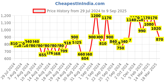 ajio.com anjaneya sarees Kanjeevaram Silk Saree with Blouse Piece anjaneya sarees Price History Graph from 29 Jul 2024 to 9 Sep 2025