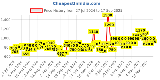 ajio.com anjaneya sarees Kanjeevaram Silk Saree with Contrast Border anjaneya sarees Price History Graph from 27 Jul 2024 to 17 Sep 2025