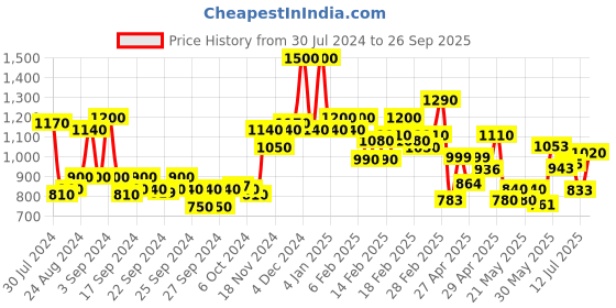 ajio.com anjaneya sarees Kanjeevaram Weave Traditional Saree with Blouse Piece anjaneya sarees Price History Graph from 30 Jul 2024 to 26 Sep 2025