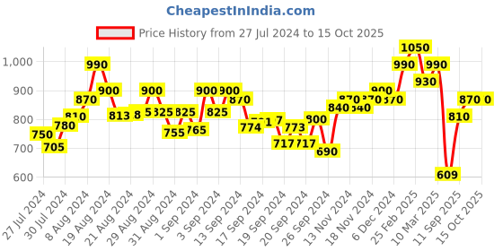 ajio.com anjaneya sarees Kanjeevaram Zari Woven Saree with Unstitched Blouse Piece anjaneya sarees Price History Graph from 27 Jul 2024 to 14 Oct 2025