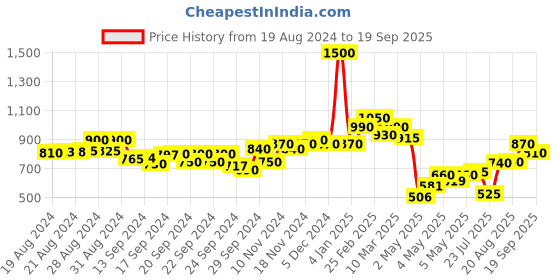 ajio.com anjaneya sarees Kanjeevaram Zari Woven Saree with Unstitched Blouse Piece anjaneya sarees Price History Graph from 19 Aug 2024 to 19 Sep 2025