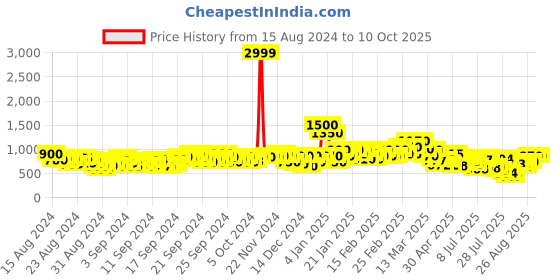 ajio.com anjaneya sarees Printed Saree with Contrast Border anjaneya sarees Price History Graph from 15 Aug 2024 to 9 Oct 2025
