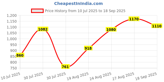 ajio.com anjaneya sarees Women Banarasi Saree with Contrast Floral Woven Border anjaneya sarees Price History Graph from 10 Jul 2025 to 18 Sep 2025
