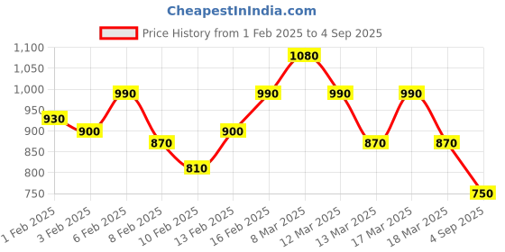 ajio.com anjaneya sarees Women Banarasi Saree with Zari Border anjaneya sarees Price History Graph from 1 Feb 2025 to 4 Sep 2025