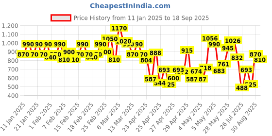 ajio.com anjaneya sarees Women Banarasi Silk Designer Kanjivaram Saree anjaneya sarees Price History Graph from 11 Jan 2025 to 18 Sep 2025