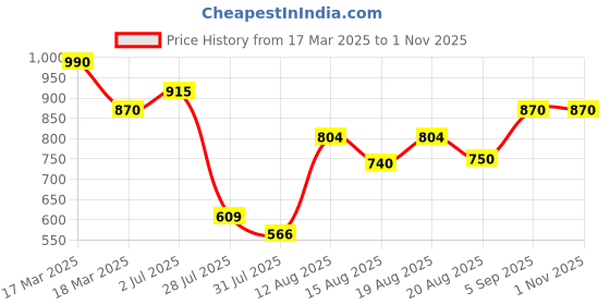 ajio.com anjaneya sarees Women Banarasi Silk Saree anjaneya sarees Price History Graph from 17 Mar 2025 to 1 Nov 2025