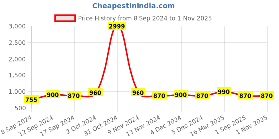 ajio.com anjaneya sarees Women Banarasi Silk Saree with Contrast Border anjaneya sarees Price History Graph from 8 Sep 2024 to 1 Nov 2025