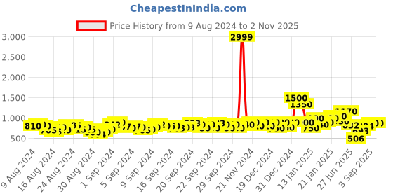 ajio.com anjaneya sarees Women Banarasi Silk Saree with Geometric Woven Motifs anjaneya sarees Price History Graph from 9 Aug 2024 to 1 Nov 2025