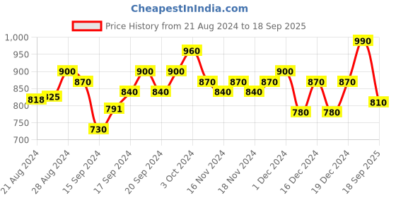 ajio.com anjaneya sarees Women Banarasi Silk Saree with Woven Motifs anjaneya sarees Price History Graph from 21 Aug 2024 to 18 Sep 2025