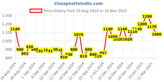 ajio.com anjaneya sarees Women Banarasi Woven Saree with Contrast Border anjaneya sarees Price History Graph from 19 Aug 2024 to 16 Nov 2025