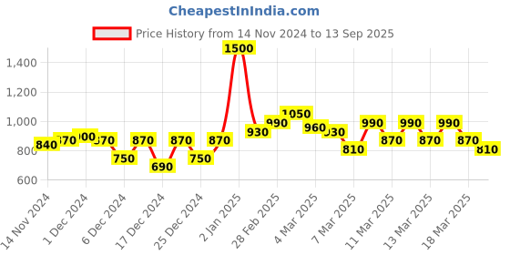 ajio.com anjaneya sarees Women Banrasi Silk Saree anjaneya sarees Price History Graph from 14 Nov 2024 to 13 Sep 2025