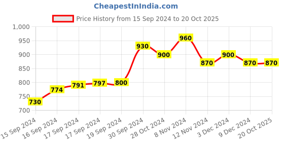 ajio.com anjaneya sarees Women Floral Woven Banarasi Saree With Contrast Border anjaneya sarees Price History Graph from 15 Sep 2024 to 20 Oct 2025