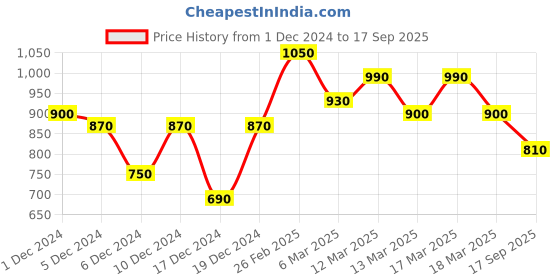 ajio.com anjaneya sarees Women Kanjivaram Designer Banarasi Silk Saree anjaneya sarees Price History Graph from 1 Dec 2024 to 17 Sep 2025