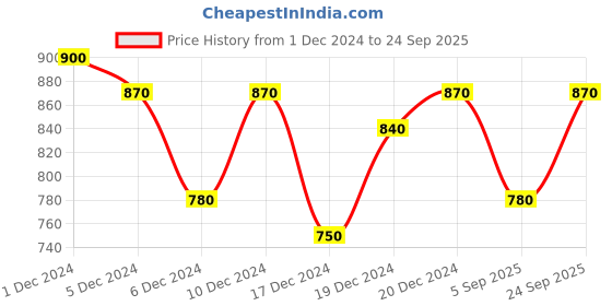 ajio.com anjaneya sarees Women Kanjivaram Designer Banarasi Silk Saree anjaneya sarees Price History Graph from 1 Dec 2024 to 24 Sep 2025