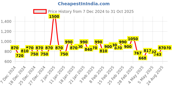 ajio.com anjaneya sarees Women Kanjivaram Saree anjaneya sarees Price History Graph from 7 Dec 2024 to 31 Oct 2025