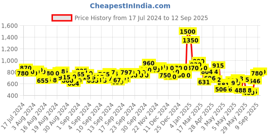 ajio.com anjaneya sarees Women Leaf Woven Banarasi Saree anjaneya sarees Price History Graph from 17 Jul 2024 to 12 Sep 2025