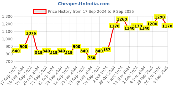 ajio.com anjaneya sarees Women Saree with Contrast Border anjaneya sarees Price History Graph from 17 Sep 2024 to 9 Sep 2025