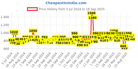 ajio.com anjaneya sarees Women Silk Saree with Contrast Border and Tassels anjaneya sarees Price History Graph from 5 Jul 2024 to 18 Sep 2025