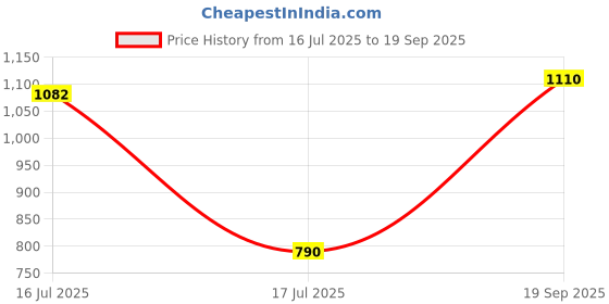 ajio.com anjaneya sarees Women Traditional Saree anjaneya sarees Price History Graph from 16 Jul 2025 to 19 Sep 2025
