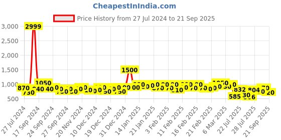 ajio.com anjaneya sarees Women Zari Woven Banarasi Saree anjaneya sarees Price History Graph from 27 Jul 2024 to 21 Sep 2025