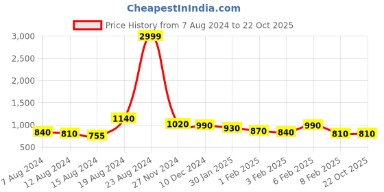 ajio.com anjaneya sarees Women Zari Woven Saree anjaneya sarees Price History Graph from 7 Aug 2024 to 21 Oct 2025