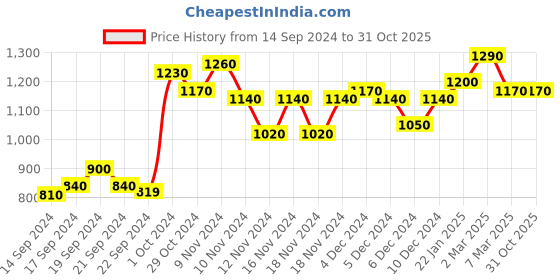 ajio.com anjaneya sarees Women Zari Woven Saree with Contrast Border anjaneya sarees Price History Graph from 14 Sep 2024 to 31 Oct 2025