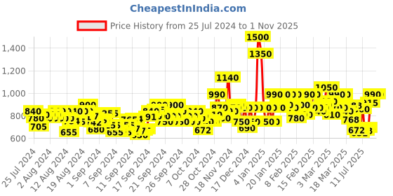 ajio.com anjaneya sarees Woven Banarasi Kanjivaram Silk Saree Saree anjaneya sarees Price History Graph from 25 Jul 2024 to 31 Oct 2025