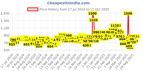 ajio.com anjaneya sarees Woven Banarasi Saree with Contrast Border anjaneya sarees Price History Graph from 17 Jul 2024 to 10 Oct 2025