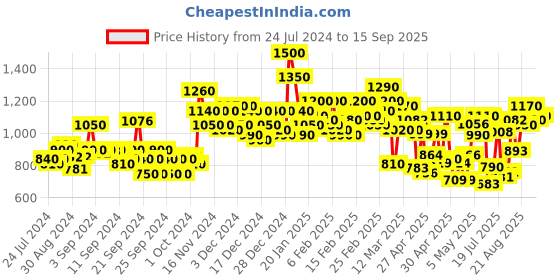 ajio.com anjaneya sarees Woven Banarasi Saree with Contrast Border anjaneya sarees Price History Graph from 24 Jul 2024 to 15 Sep 2025