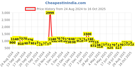 ajio.com anjaneya sarees Woven Banarasi Saree with Contrast Border anjaneya sarees Price History Graph from 24 Aug 2024 to 9 Oct 2025