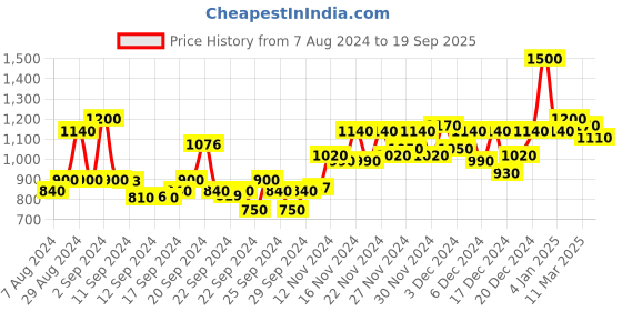 ajio.com anjaneya sarees Woven Banarasi Silk Saree anjaneya sarees Price History Graph from 7 Aug 2024 to 19 Sep 2025