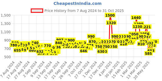 ajio.com anjaneya sarees Zari Woven Banarasi Saree anjaneya sarees Price History Graph from 7 Aug 2024 to 31 Oct 2025