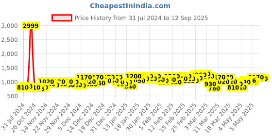 ajio.com anjaneya sarees Zari Woven Banarasi Saree with Contrast Pallu anjaneya sarees Price History Graph from 31 Jul 2024 to 12 Sep 2025