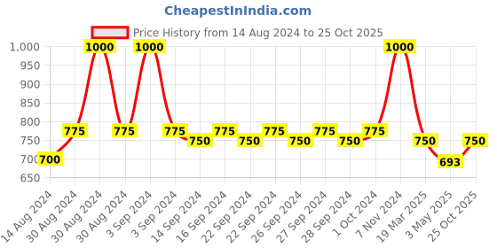 ajio.com ankit international Floral Print Storage Bag with Zip-Closure ankit international Price History Graph from 14 Aug 2024 to 25 Oct 2025