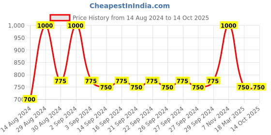ajio.com ankit international Floral Print Storage Bag with Zip-Closure ankit international Price History Graph from 14 Aug 2024 to 13 Oct 2025