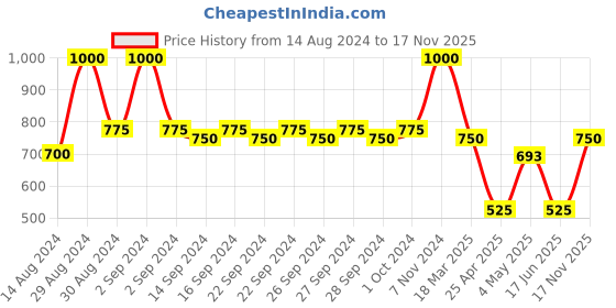 ajio.com ankit international Floral Print Storage Bag with Zip-Closure ankit international Price History Graph from 14 Aug 2024 to 17 Nov 2025