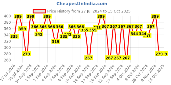 ajio.com ankit international Set of 4 Printed Saree Organisers ankit international Price History Graph from 27 Jul 2024 to 15 Oct 2025