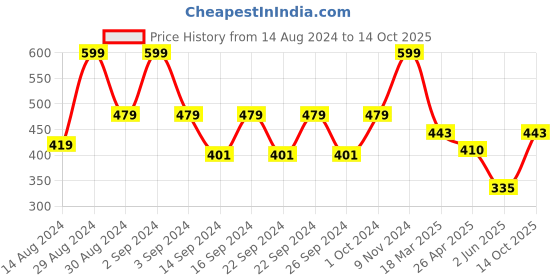 ajio.com ankit international Set of 8 Printed Saree Organisers ankit international Price History Graph from 14 Aug 2024 to 14 Oct 2025
