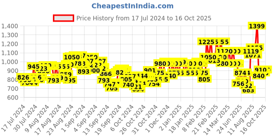 ajio.com madhuram textiles Ankle Length Anarkali Kurta madhuram textiles Price History Graph from 17 Jul 2024 to 16 Oct 2025