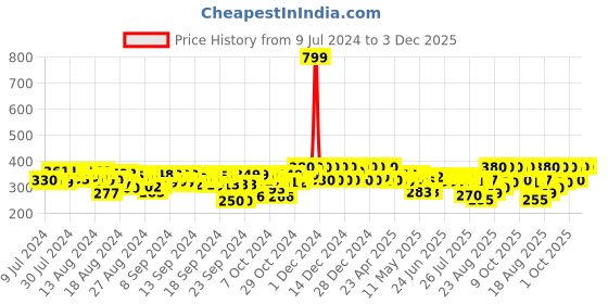 ajio.com kryptic Ankle-length Basic Leggings kryptic Price History Graph from 9 Jul 2024 to 2 Dec 2025